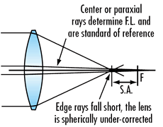 Spherical Aberration