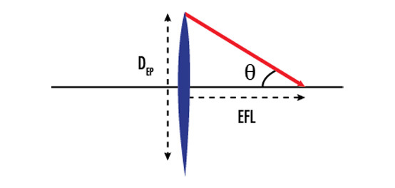 System Throughput, f/#, and Numerical Aperture