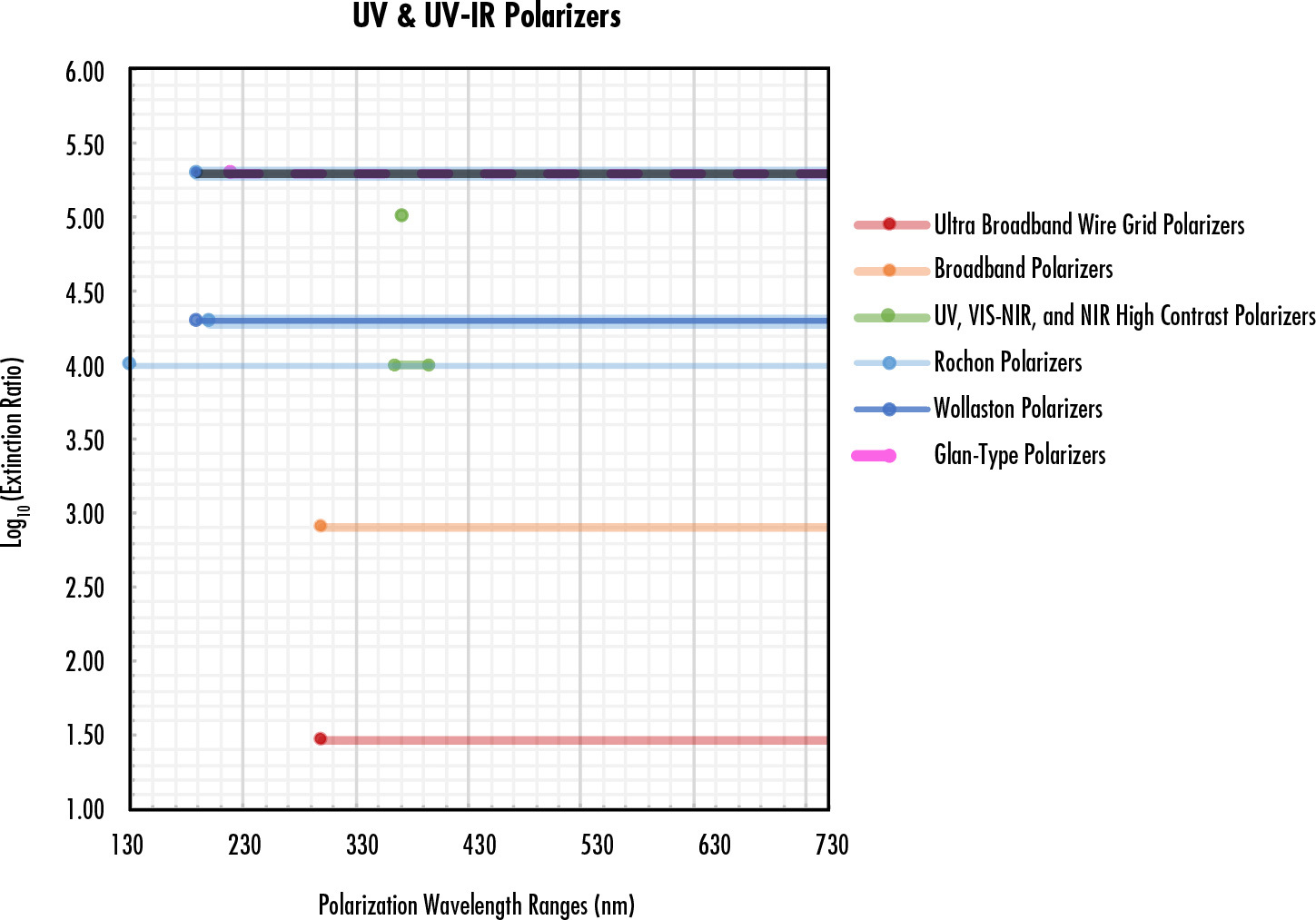 Selection Guide Graphs Polarization