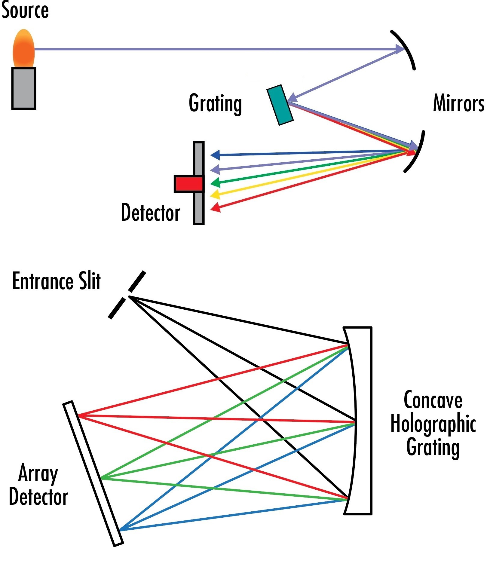 Diffraction Grating Spectrometer