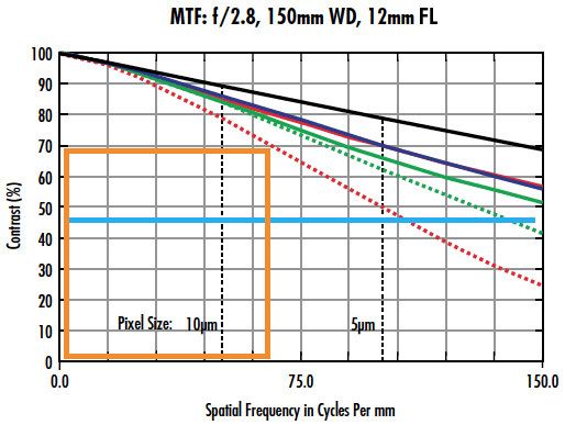 Two different high-resolution lens designs with different focal lengths at the same f/# and system parameters.