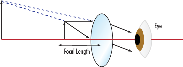 Simple Magnifier Calculator