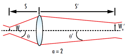 Figure 8: For a magnification of 2, the output beam waist will be twice the input beam waist and the output divergence will be half of the input beam divergence