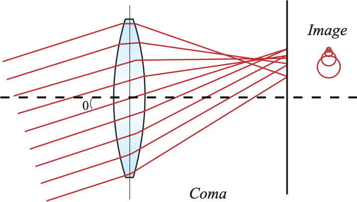 Representation of Coma Aberration
