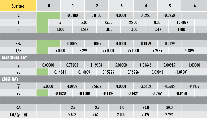 Sample Double-Concave (DCV) and Double-Convex (DCX) Ray Tracing System