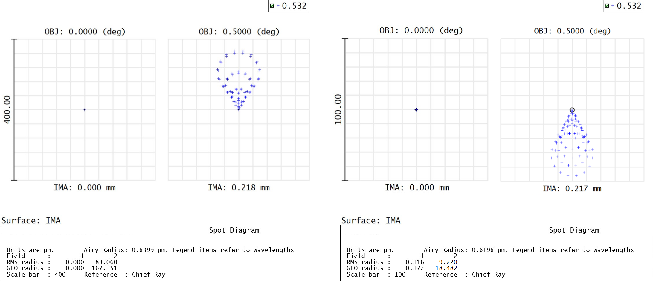 This comparison of spot sizes between a best form asphere (top) and prime asphere (bottom) with both an on-axis field and a 5° field reveals that the prime asphere achieves significantly better off-axis performance (note the difference in scales).