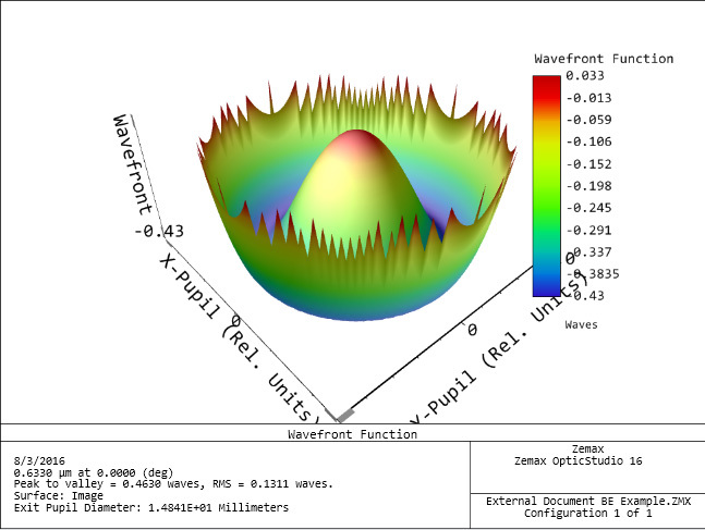 Wavefront 3D map