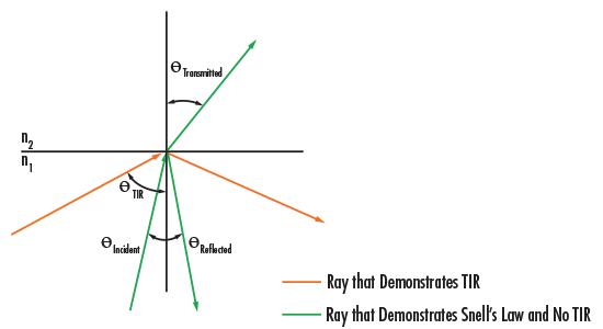Total Internal Reflection